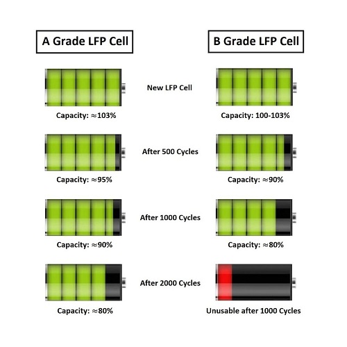 What is the battery cell grade