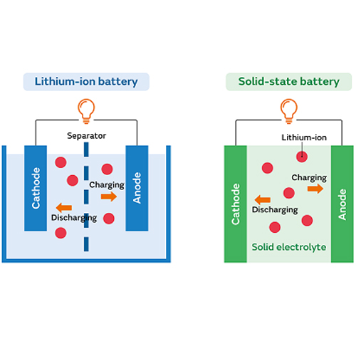 What is the difference between solid state battery and lithium battery?