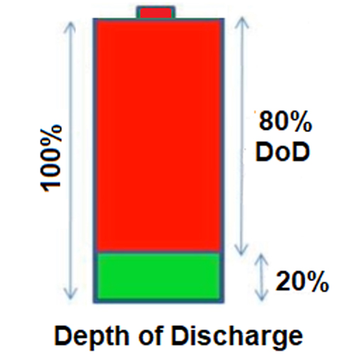 What is battery DOD?