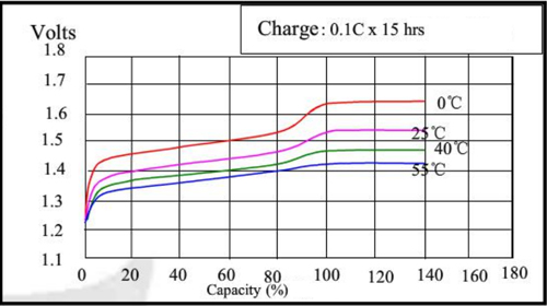 0.1C Rate Charging Curve.jpg