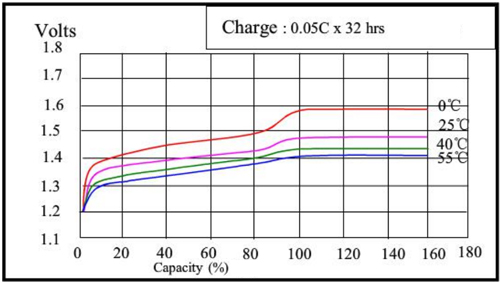 0.05C Rate Charging Curve.jpg